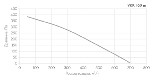 График рабочих характеристик